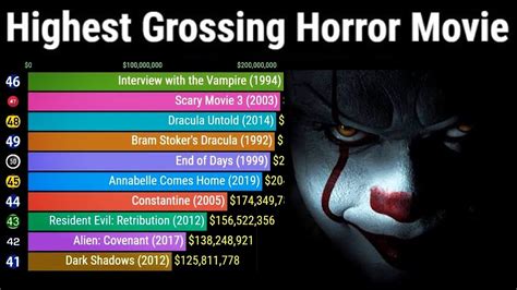 best horror movies of all tume|highest grossing horror movies ever.